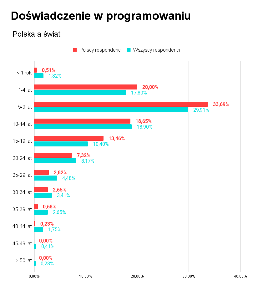 Doświadczenie w&nbsp;programowaniu